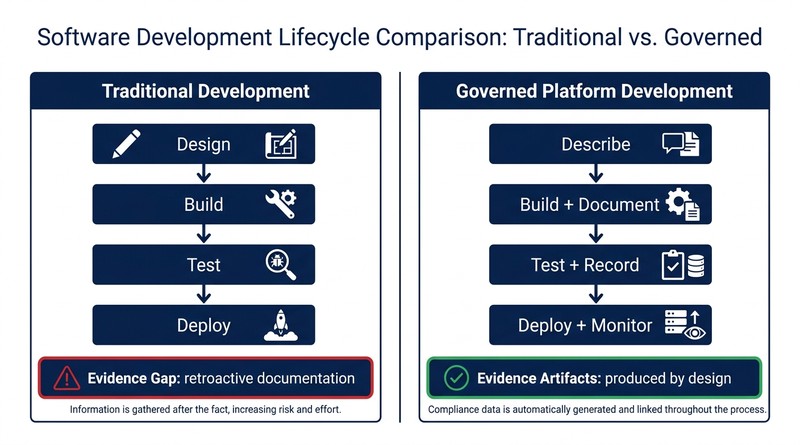 Enterprise AI application governed platform development evidence production artifacts