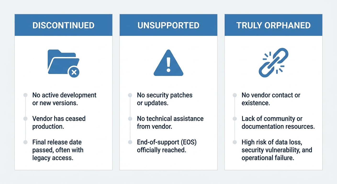 Orphaned versus discontinued versus unsupported application governance framework diagram