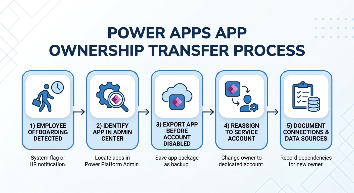 Power Platform app ownership transfer IT steps infographic