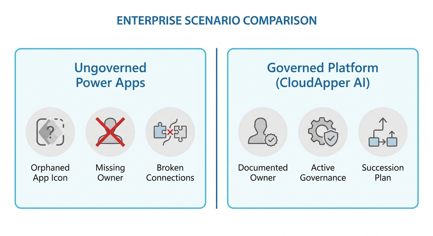 Enterprise citizen developer app governance succession plan diagram