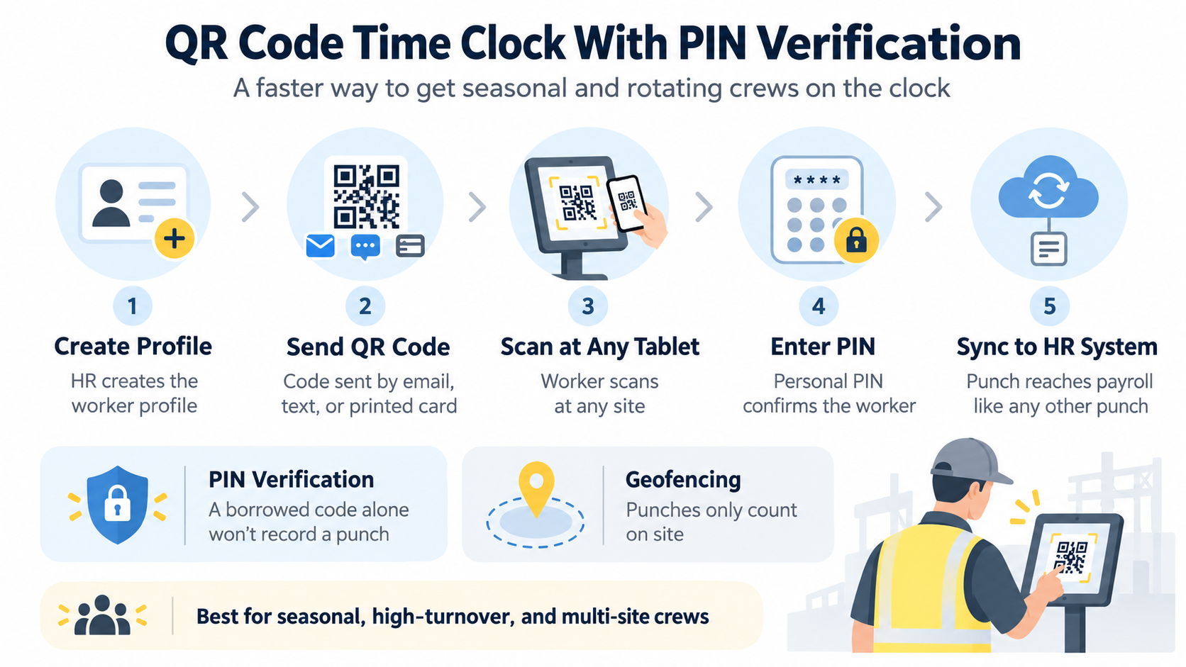 Five-step QR code time clock process: create profile, send QR code, scan at any tablet, enter PIN, sync to HR system