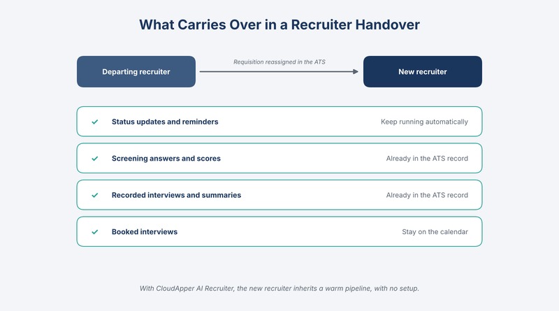 Infographic showing what carries over to the new recruiter in a recruiter handover with CloudApper AI Recruiter: automated updates, screening answers, recorded interviews, and booked interviews