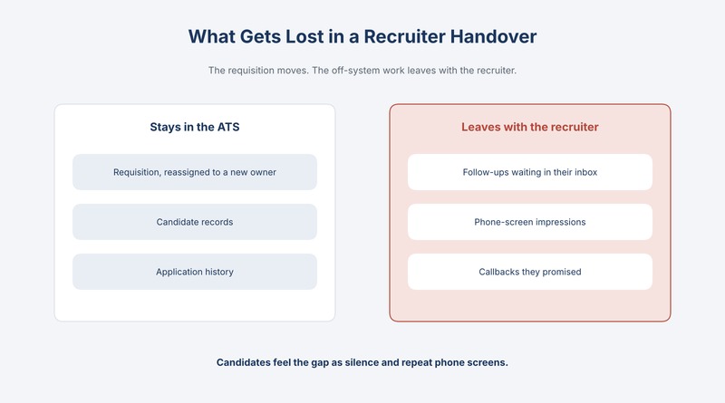 Infographic showing what stays in the ATS during a recruiter handover and what leaves with the recruiter: inbox follow-ups, phone-screen impressions, and promised callbacks
