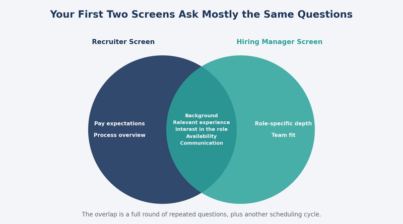 Overlap between the recruiter screen and hiring manager screen: background, relevant experience, interest in the role, availability, and communication are covered by both