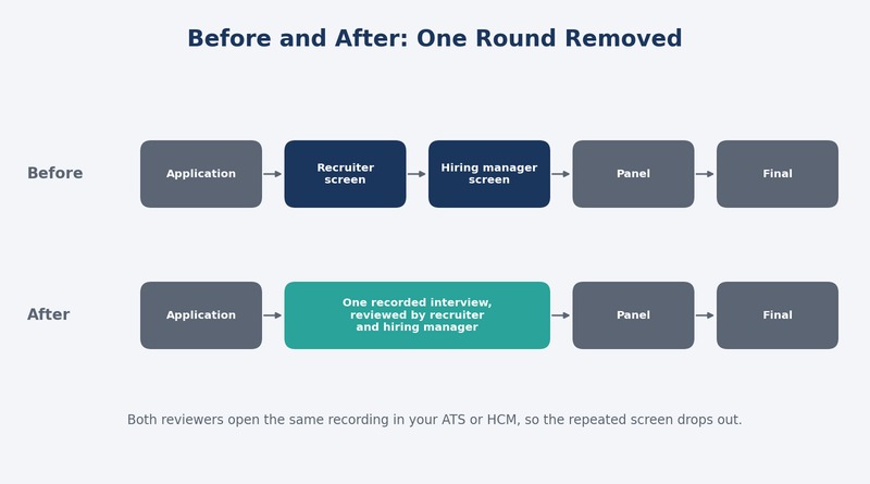 Before and after: separate recruiter and hiring manager screens replaced by one recorded interview reviewed by both, removing one interview round