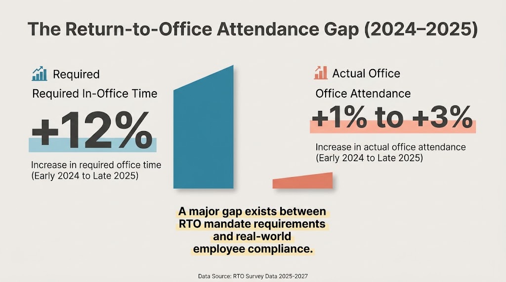 Infographic showing the return-to-office attendance gap with a 12 percent increase in required office time versus only 1 to 3 percent increase in actual employee attendance between 2024 and 2025