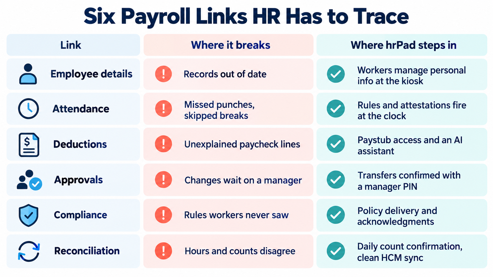 Table showing six payroll links HR has to trace, where each one breaks, and where hrPad steps in