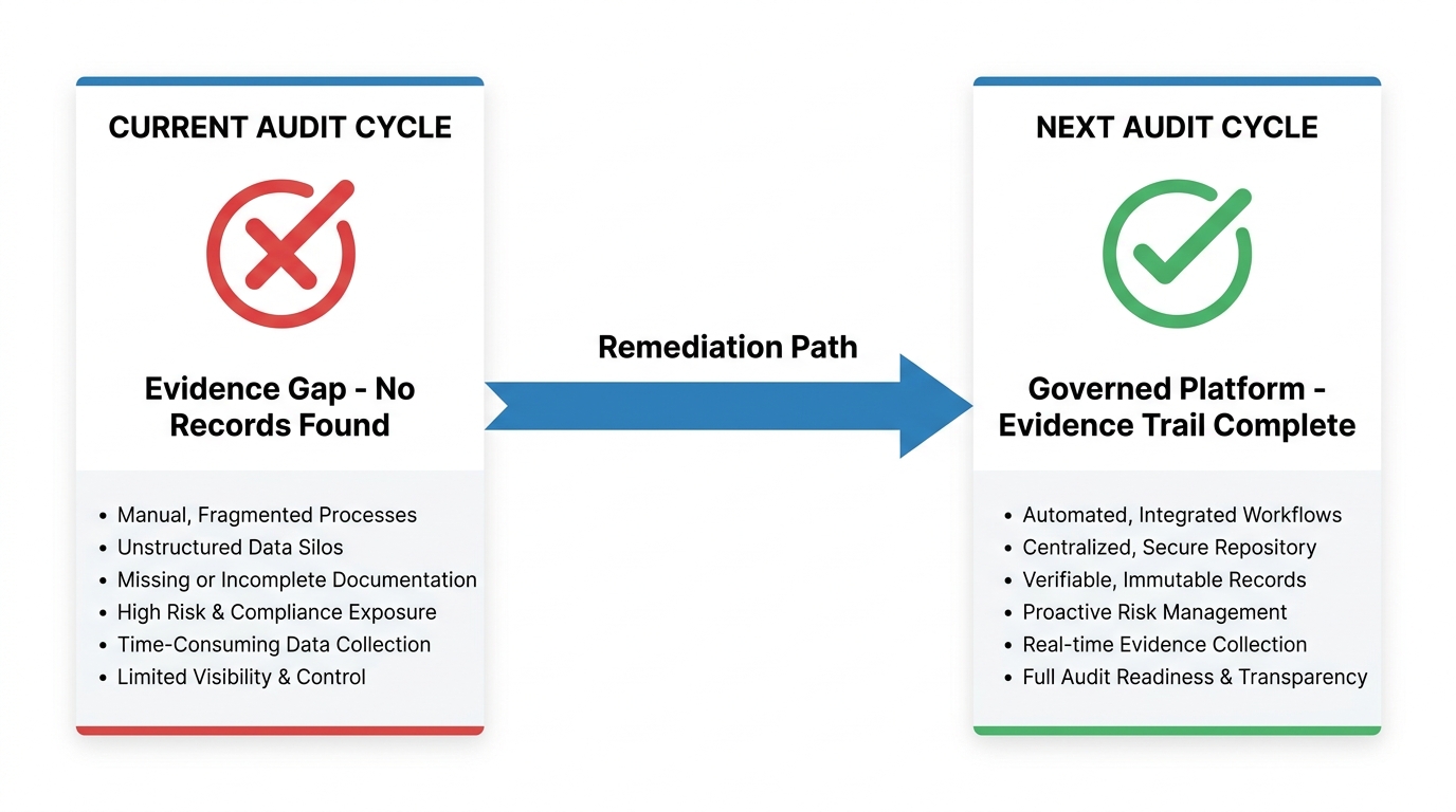 SOX audit evidence gap internal application governance framework
