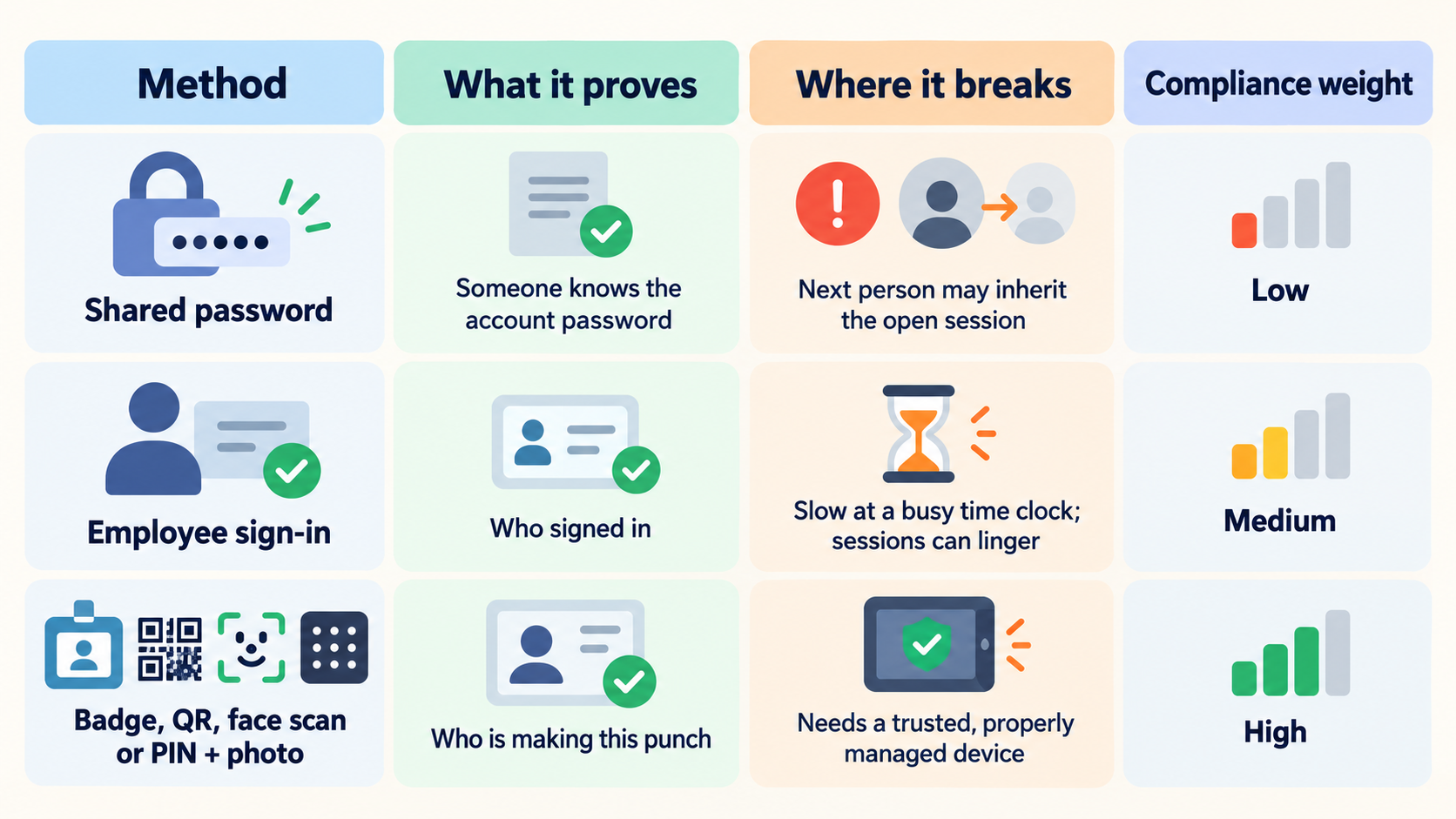 Comparison chart of authentication methods by what each proves, where it breaks, and its compliance weight