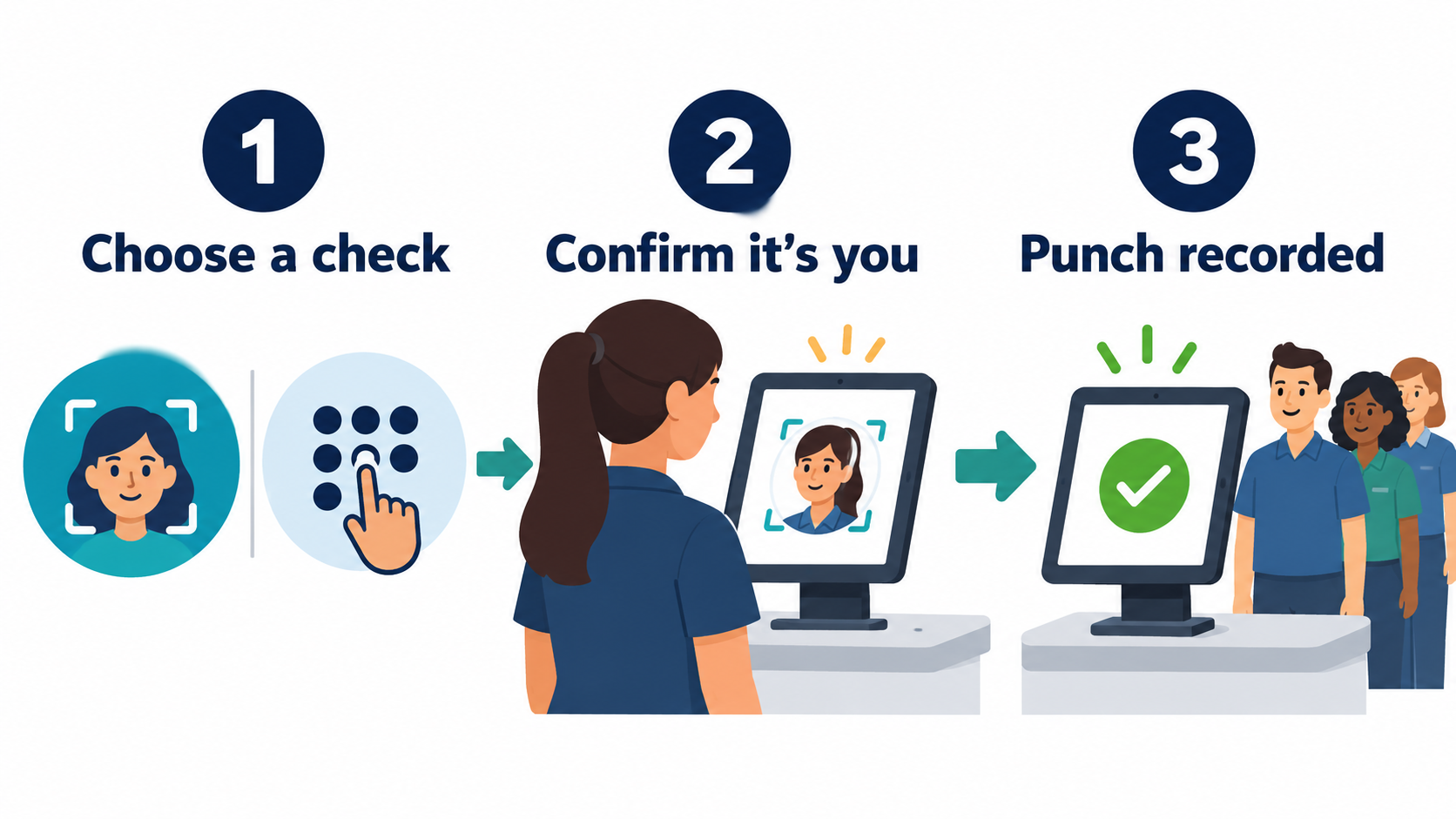 Three-step diagram showing how authentication works at a shared time clock: choose a method, confirm identity, record the punch