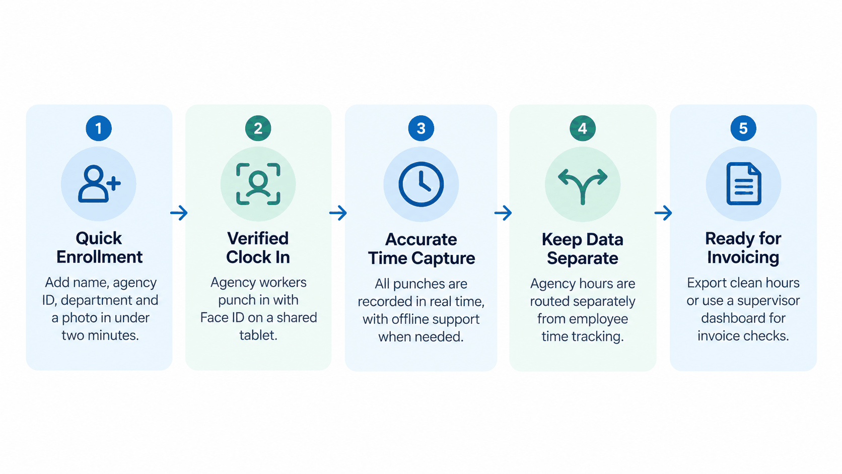 Five-step infographic showing how a time clock for agency workers works: quick enrollment, verified Face ID clock in, accurate time capture, separate agency data, and hours ready for invoicing