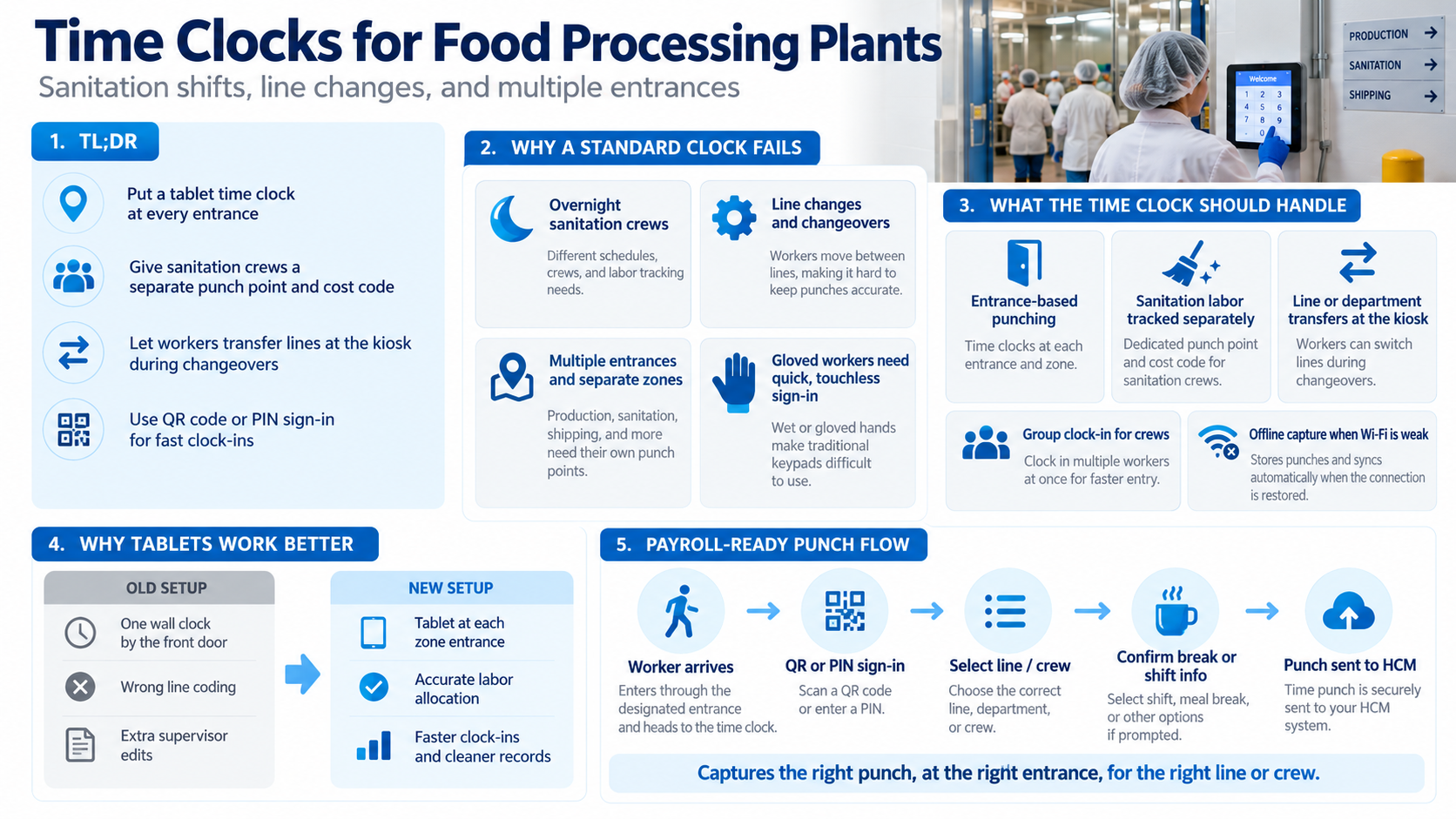 Infographic on time clocks for food processing plants: why one wall clock falls short, what a tablet time clock should handle, and how a punch reaches the HCM
