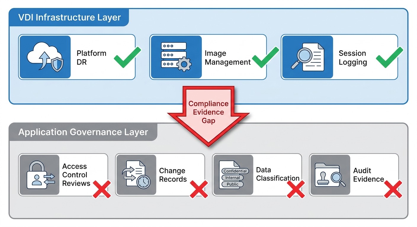 VDI legacy application governance gap infrastructure versus compliance layers diagram