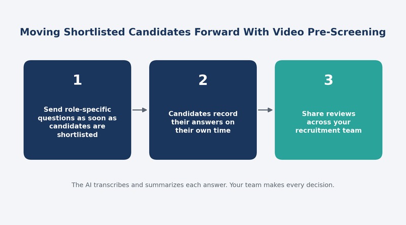 Three steps to move shortlisted candidates forward with video pre-screening: send role-specific questions as soon as candidates are shortlisted, candidates record their answers on their own time, share reviews across your recruitment team