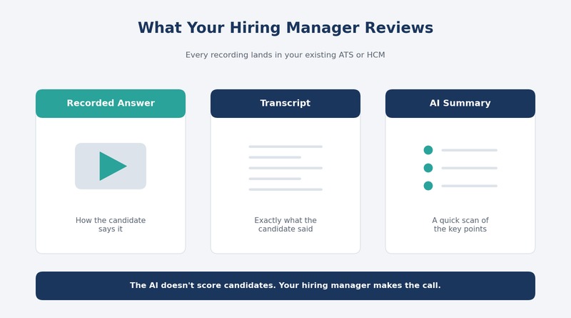 Recorded answer, transcript, and AI summary a hiring manager reviews inside the ATS or HCM