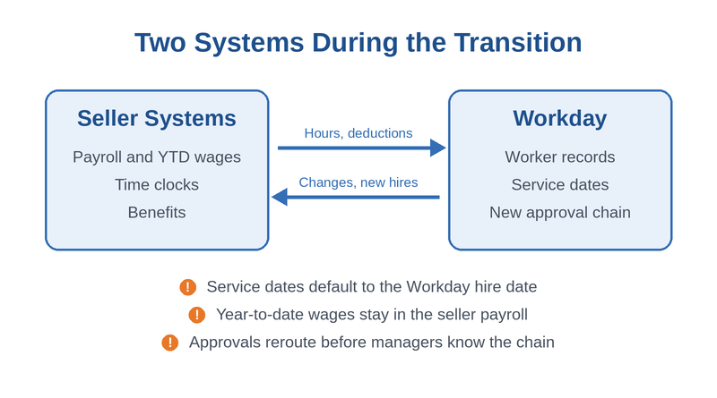 Seller systems and Workday running in parallel after acquisition