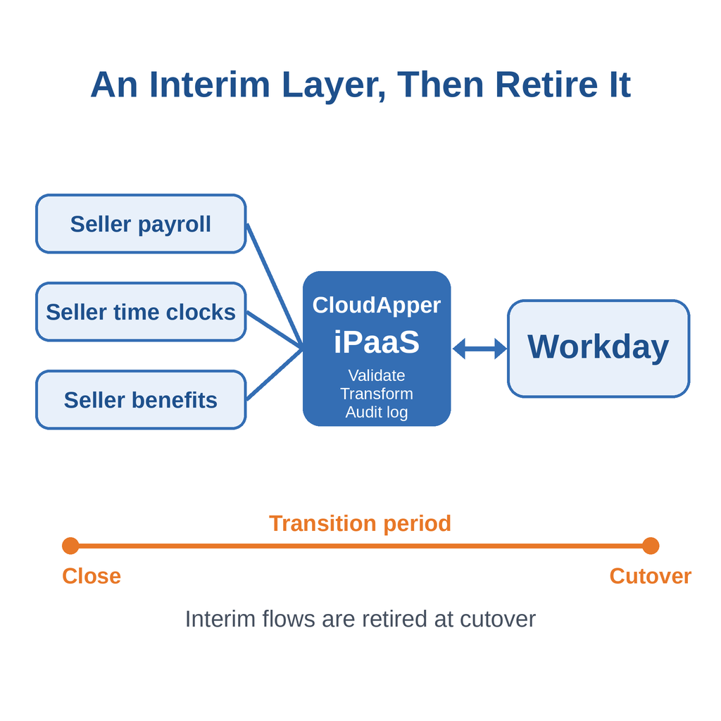 CloudApper iPaaS interim integration layer for acquired employees