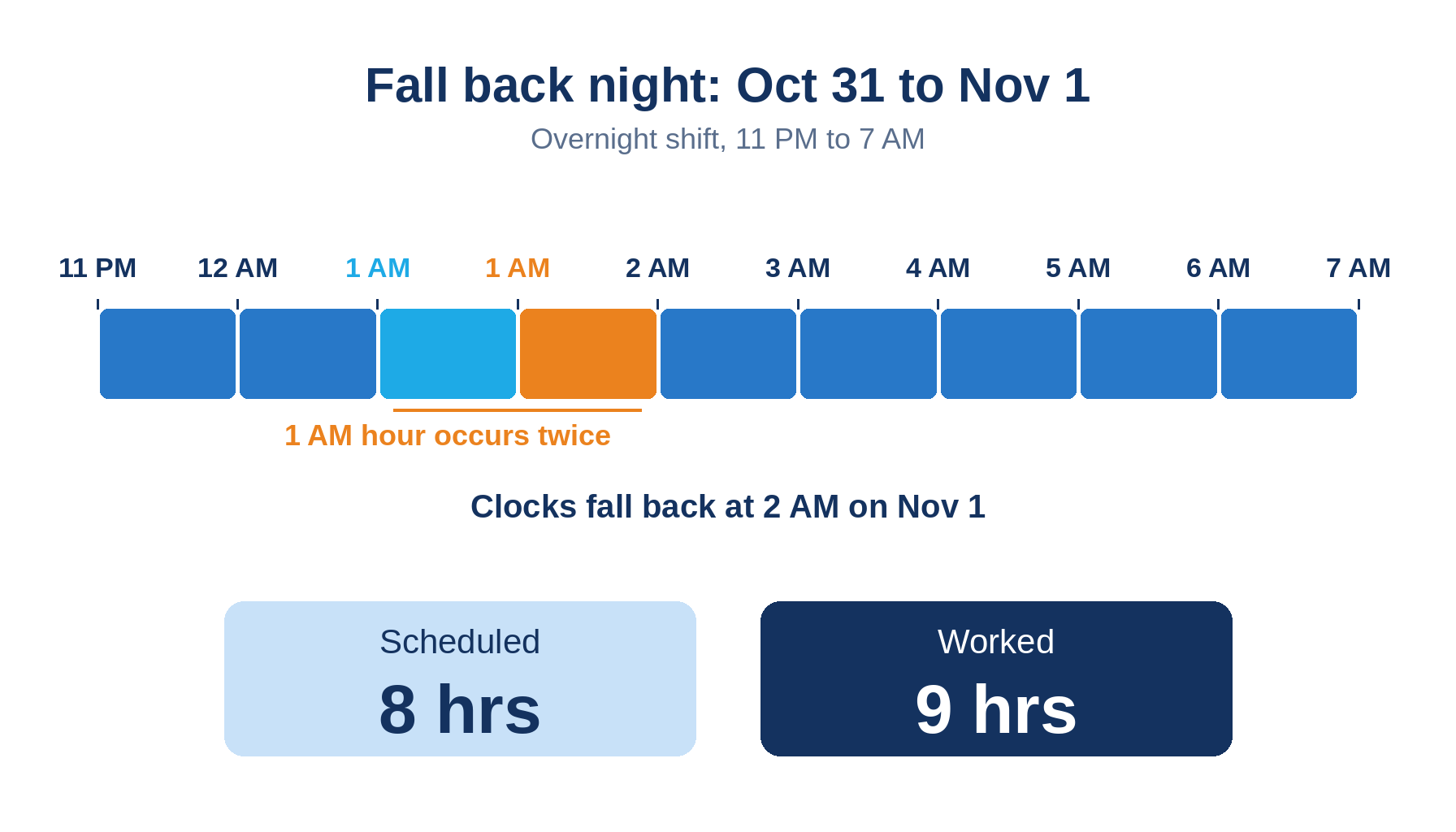 Overnight shift timeline showing repeated 1 AM hour