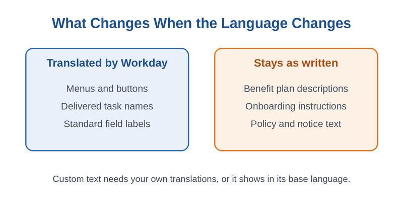 Workday display language: translated screens versus custom text
