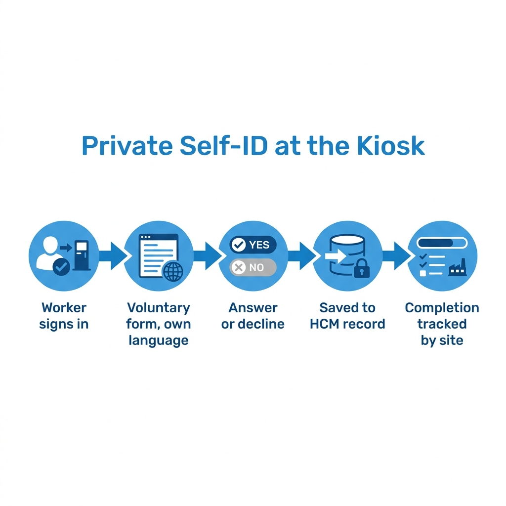 CloudApper hrPad private voluntary self-ID kiosk flow