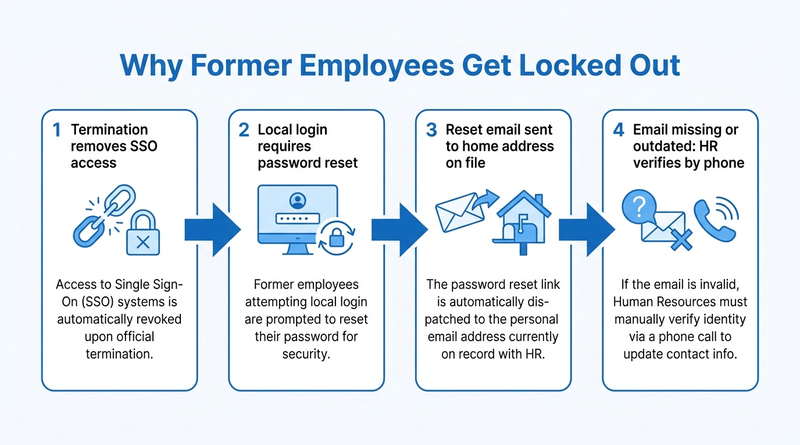 Four reasons former employees get locked out of Workday