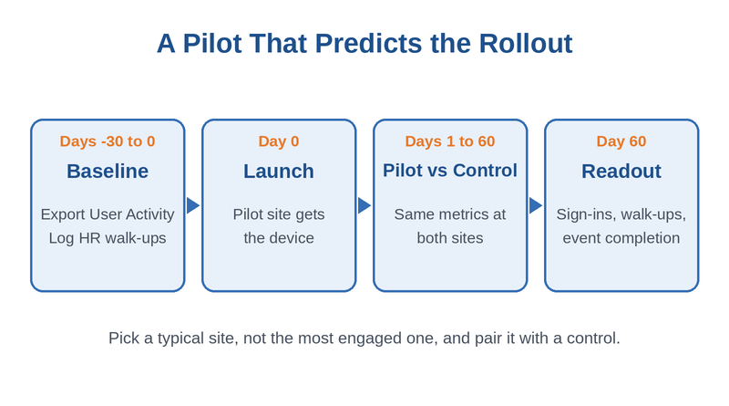 Workday frontline self-service pilot timeline with control site