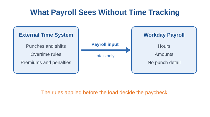 Payroll input totals reaching Workday Payroll without Time Tracking