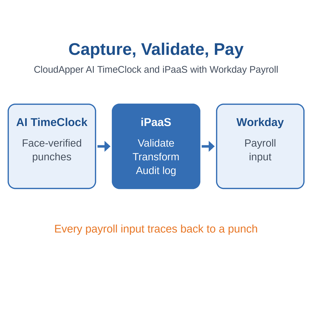 CloudApper AI TimeClock and iPaaS feeding Workday Payroll input