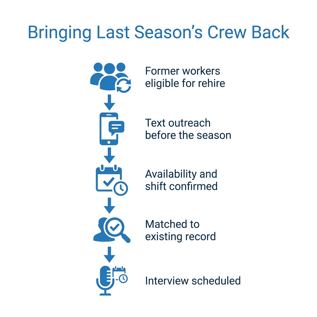CloudApper AI Recruiter bringing returning seasonal workers back