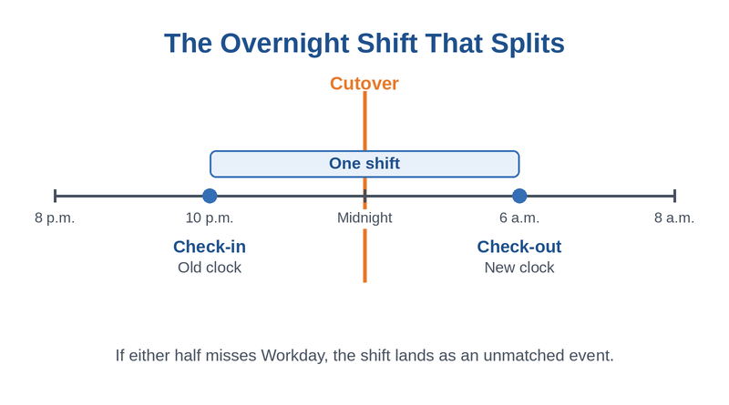 Overnight shift split across a Workday time clock cutover