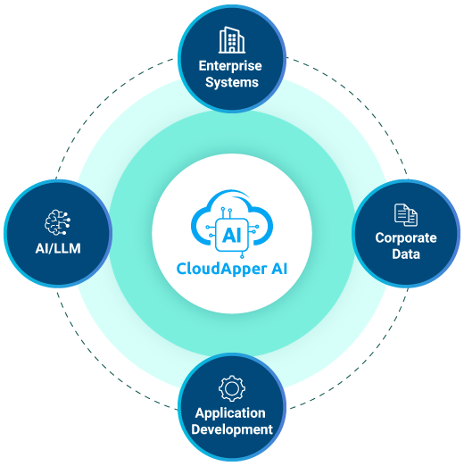 CloudApper-AI-Simplify-AI-LLM-Adoption-for-Enterprises